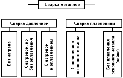 Реферат: Схема и краткая характеристика сварки плавлением