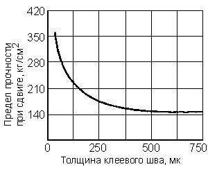 Зависимость прочности соединения стали со сталью от толщины клеевой прослойки на феноло-акрилонитральном клее горячего отверждения