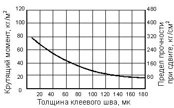 Зависимость величины передаваемого крутящего момента от толщины клеевой прослойки в соединении на эпоксидном клее стального стержня диаметром 19 мм со стальной втулкой длиной 45 мм