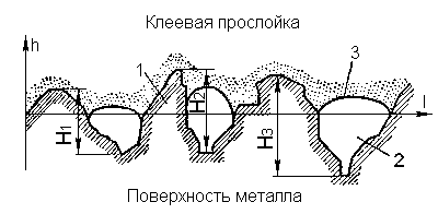 Профиль сечения обработанной поверхности и граница клеевой прослойки.